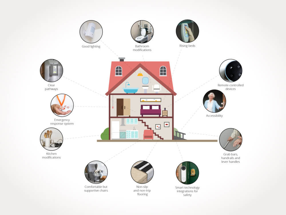 home illustration identifying twelve tips to make a senior friendly home