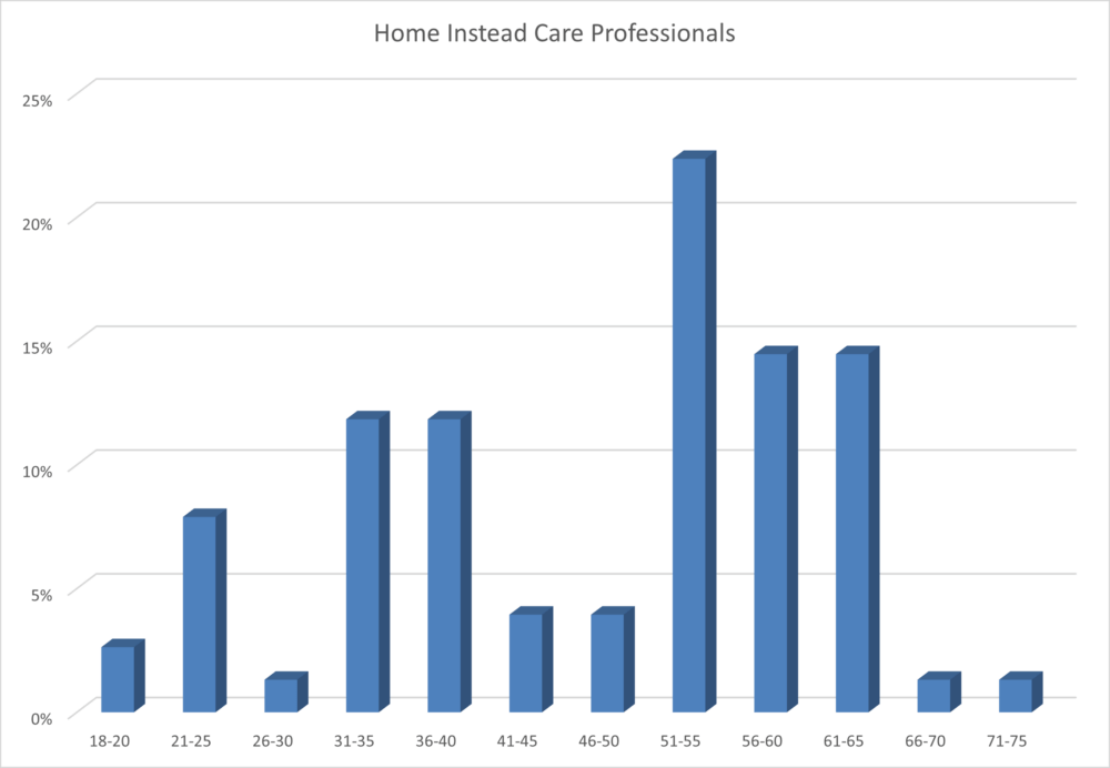 Graph showing the age profile of Care Professionals at Home Instead (Stourbridge, Hagley, Halesowen, Belbroughton, Clent and Brierley Hill)